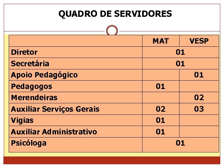 QUADRO DE SERVIDORES MAT VESP Diretor 01 Secretária 01 Apoio Pedagógico Pedagogos 01 01