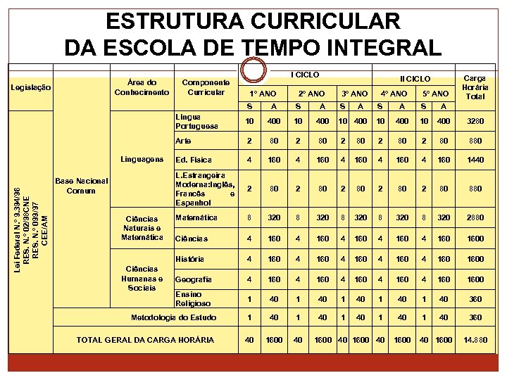 ESTRUTURA CURRICULAR DA ESCOLA DE TEMPO INTEGRAL Área do Conhecimento Legislação Componente Curricular I