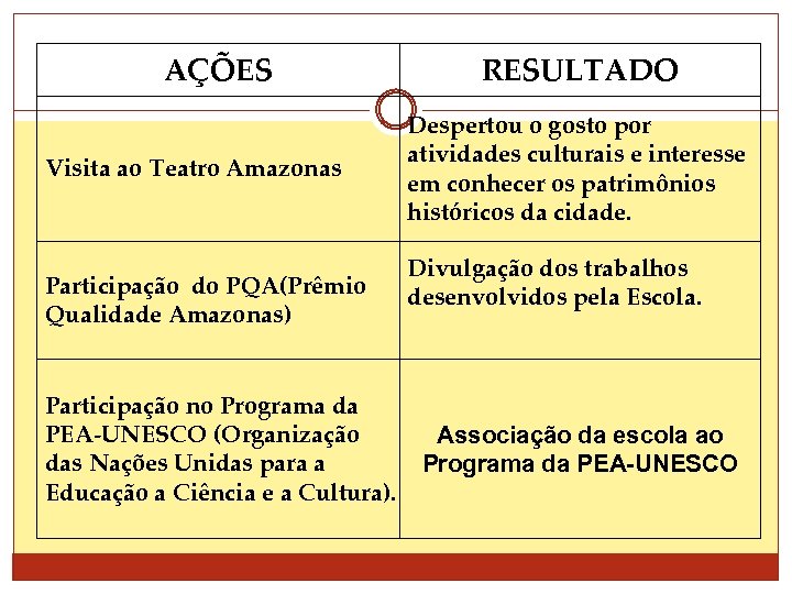 AÇÕES Visita ao Teatro Amazonas Participação do PQA(Prêmio Qualidade Amazonas) Participação no Programa da