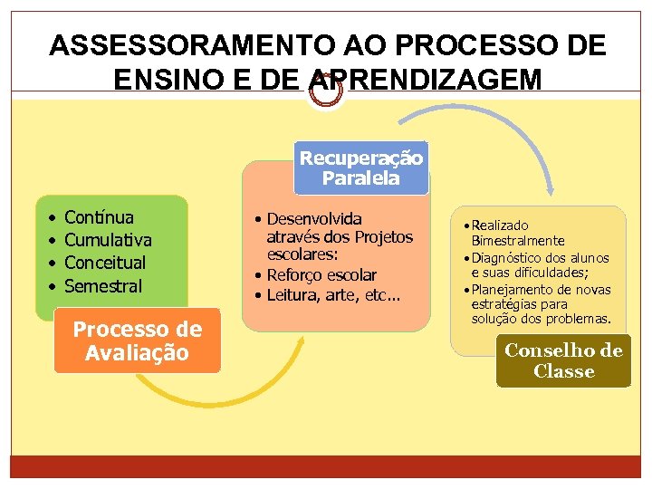ASSESSORAMENTO AO PROCESSO DE ENSINO E DE APRENDIZAGEM Recuperação Paralela • • Contínua Cumulativa