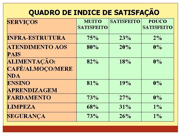 QUADRO DE INDICE DE SATISFAÇÃO SERVIÇOS MUITO SATISFEITO POUCO SATISFEITO INFRA-ESTRUTURA 75% 23% 2%
