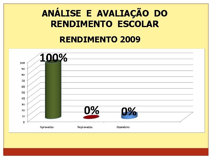 ANÁLISE E AVALIAÇÃO DO RENDIMENTO ESCOLAR RENDIMENTO 2009 