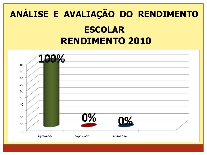 ANÁLISE E AVALIAÇÃO DO RENDIMENTO ESCOLAR RENDIMENTO 2010 