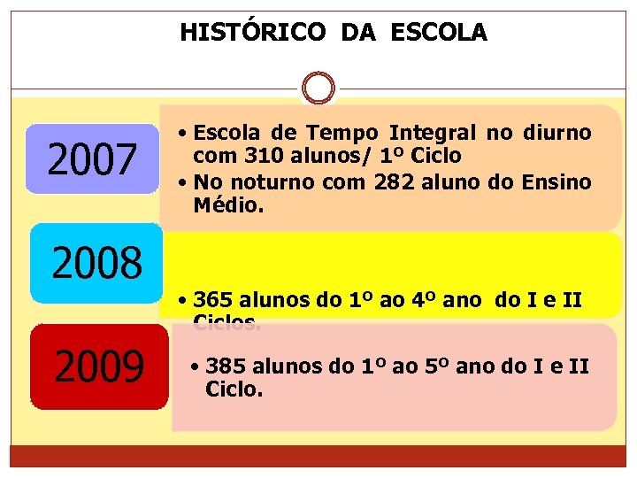 HISTÓRICO DA ESCOLA 2007 2008 2009 • Escola de Tempo Integral no diurno com