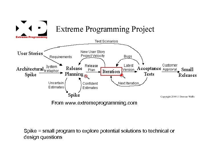 e Xtreme Programming What s wrong with software