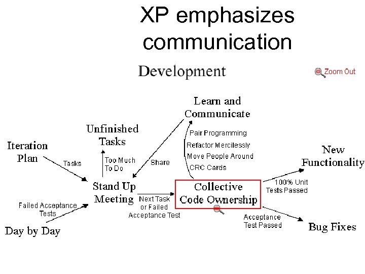 XP emphasizes communication 