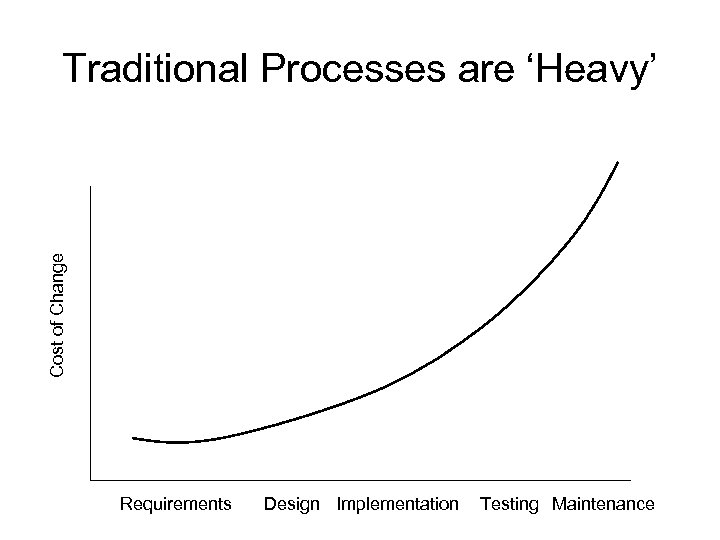 Cost of Change Traditional Processes are ‘Heavy’ Requirements Design Implementation Testing Maintenance 