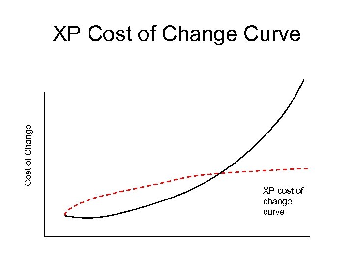 Cost of Change XP Cost of Change Curve XP cost of change curve 