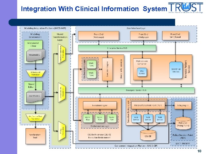 Integration With Clinical Information System 10 