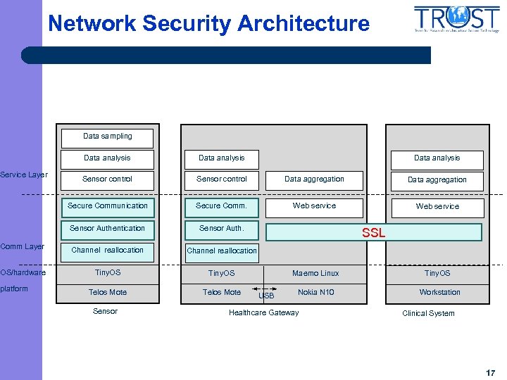 Network Security Architecture Service Layer Comm Layer OS/hardware platform Data sampling Data analysis Sensor