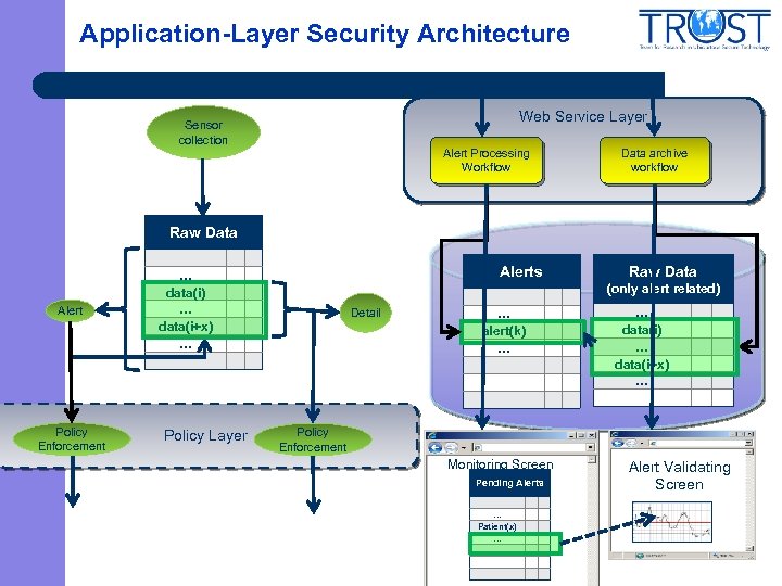 Application-Layer Security Architecture Web Service Layer Sensor collection Alert Processing Workflow Data archive workflow