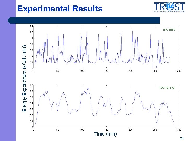 Experimental Results Energy Expenditure (k. Cal / min) raw data moving avg. Time (min)