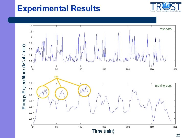 Experimental Results Energy Expenditure (k. Cal / min) raw data car moving avg. Time