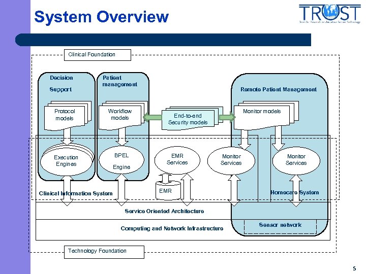 System Overview Clinical Foundation Decision Support Protocol models Execution Engines Patient management Workflow models