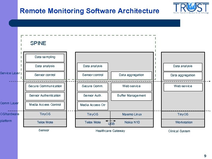 Remote Monitoring Software Architecture SPINE Data sampling Data analysis OS/hardware platform Sensor control Data