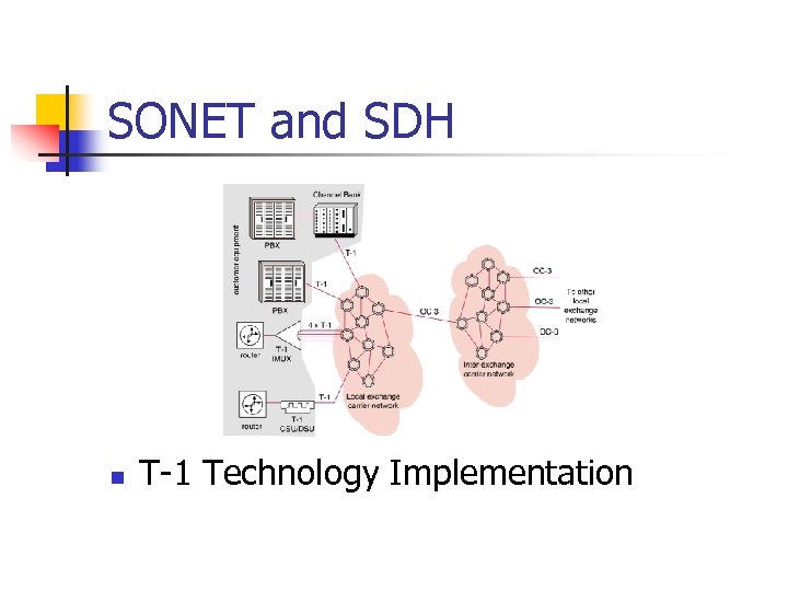 SONET and SDH n T-1 Technology Implementation 