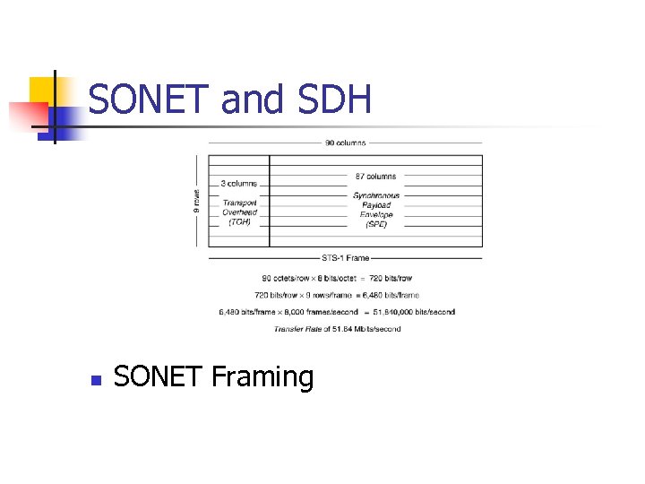 SONET and SDH n SONET Framing 