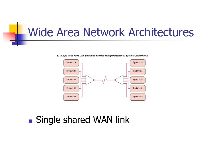 Wide Area Network Architectures n Single shared WAN link 