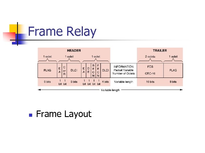 Frame Relay n Frame Layout 