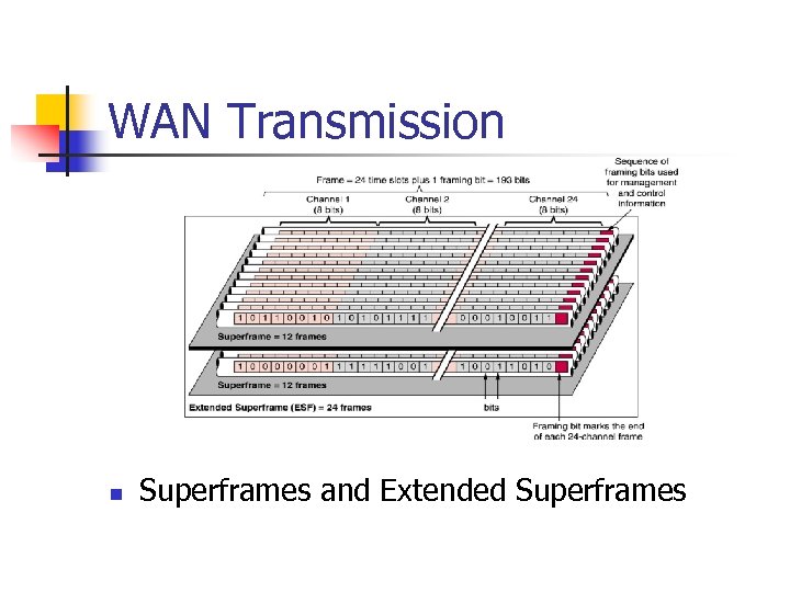 WAN Transmission n Superframes and Extended Superframes 