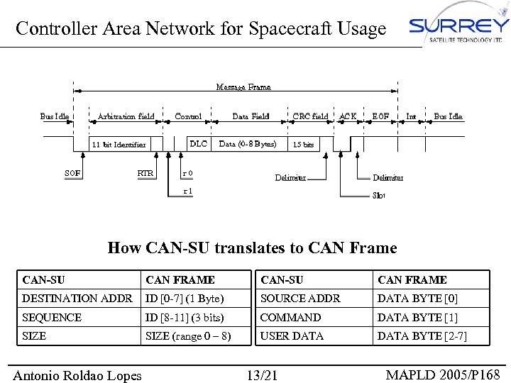 Controller Area Network for Spacecraft Usage How CAN-SU translates to CAN Frame CAN-SU CAN