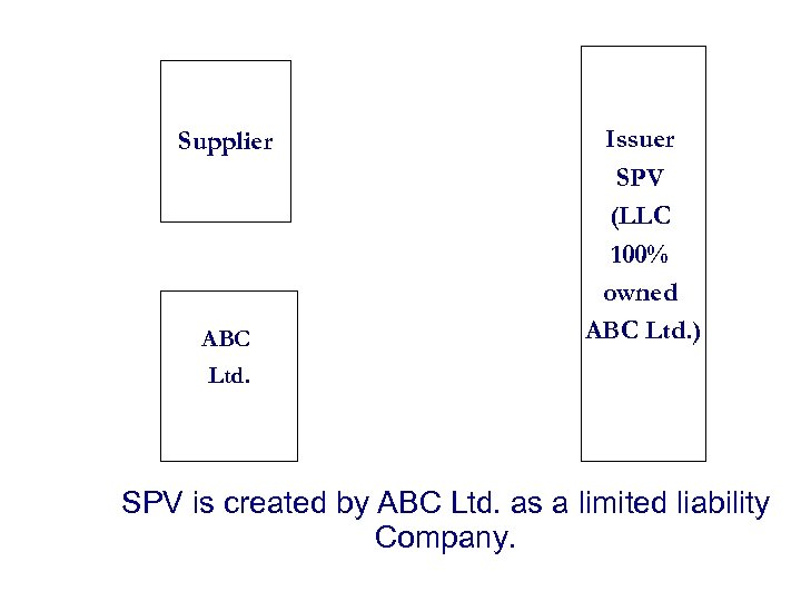 Supplier ABC Issuer SPV (LLC 100% owned ABC Ltd. ) Ltd. SPV is created