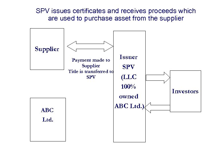 SPV issues certificates and receives proceeds which are used to purchase asset from the