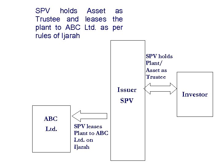 SPV holds Asset as Trustee and leases the plant to ABC Ltd. as per