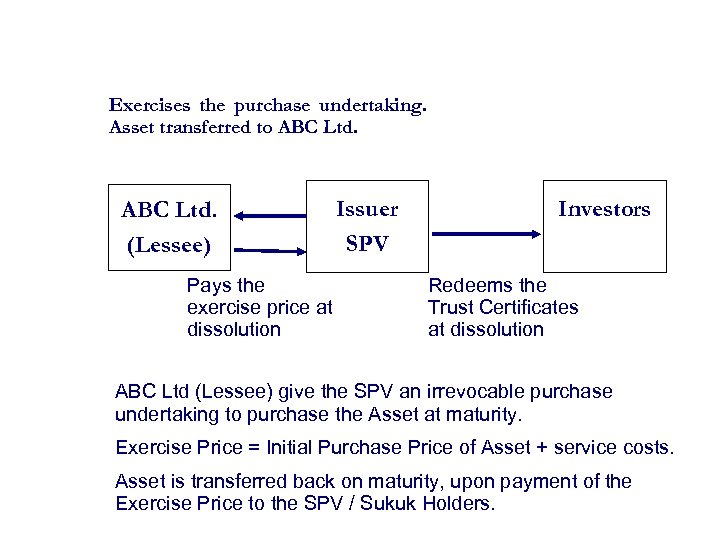Exercises the purchase undertaking. Asset transferred to ABC Ltd. (Lessee) Pays the exercise price