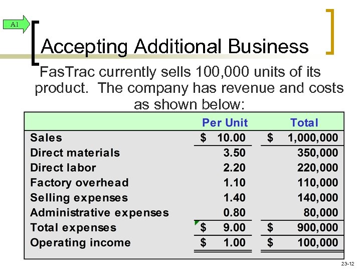 A 1 Accepting Additional Business Fas. Trac currently sells 100, 000 units of its