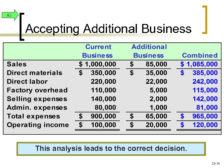 A 1 Accepting Additional Business This analysis leads to the correct decision. 23 -14