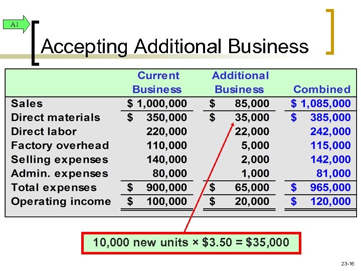 A 1 Accepting Additional Business 10, 000 new units × $3. 50 = $35,