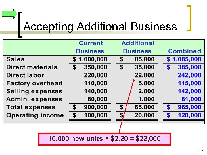 A 1 Accepting Additional Business 10, 000 new units × $2. 20 = $22,