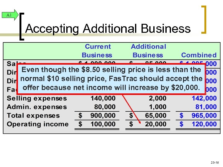 A 1 Accepting Additional Business Even though the $8. 50 selling price is less
