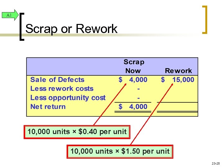 A 1 Scrap or Rework 10, 000 units × $0. 40 per unit 10,