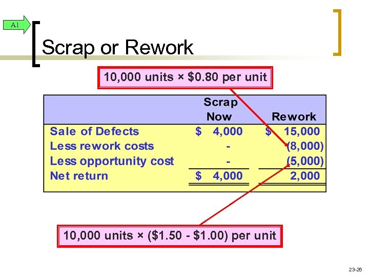 A 1 Scrap or Rework 10, 000 units × $0. 80 per unit 10,