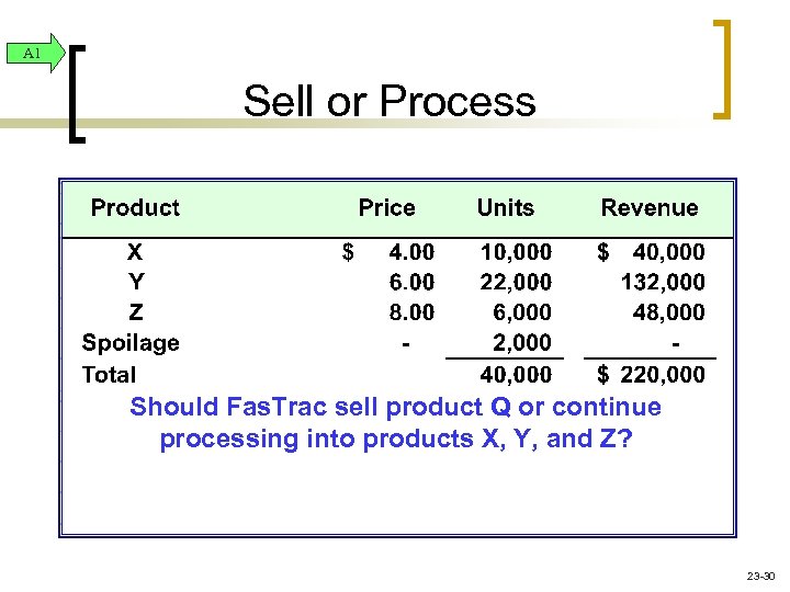 A 1 Sell or Process Should Fas. Trac sell product Q or continue processing