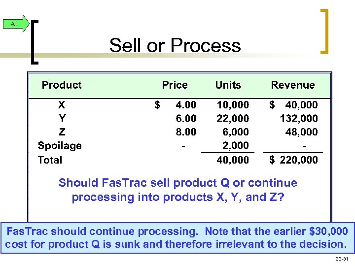 A 1 Sell or Process Should Fas. Trac sell product Q or continue processing
