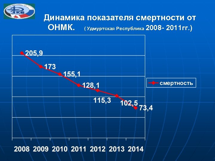 Динамика показателя смертности от ОНМК. ( Удмуртская Республика 2008 - 2011 гг. ) 