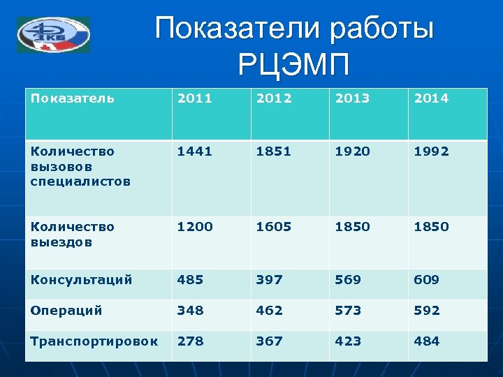 Показатели работы РЦЭМП Показатель 2011 2012 2013 2014 Количество вызовов специалистов 1441 1851 1920