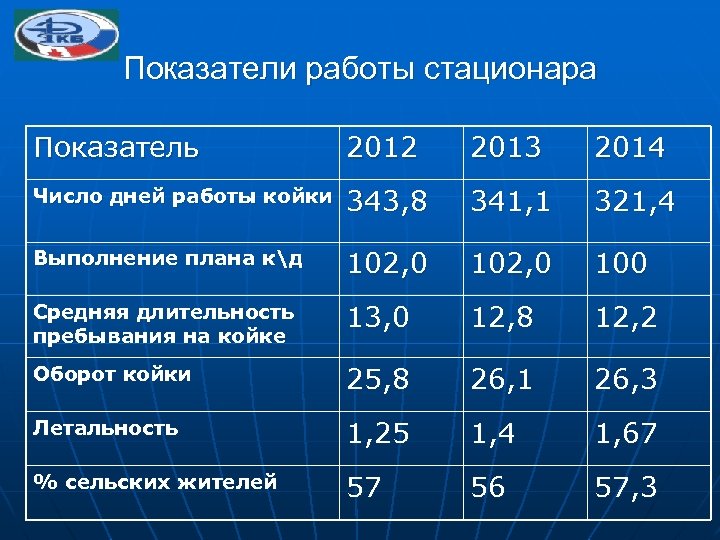 Показатели работы стационара Показатель 2012 2013 2014 Число дней работы койки 343, 8 341,