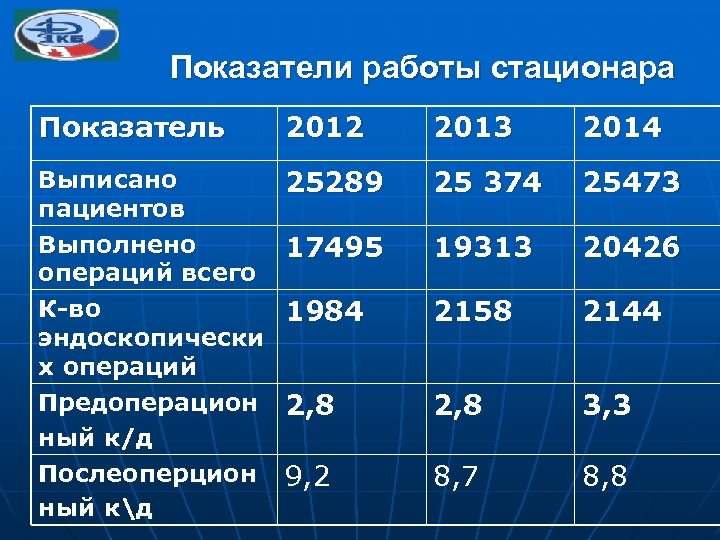 Показатели работы стационара Показатель 2012 2013 2014 Выписано пациентов Выполнено операций всего К-во эндоскопически