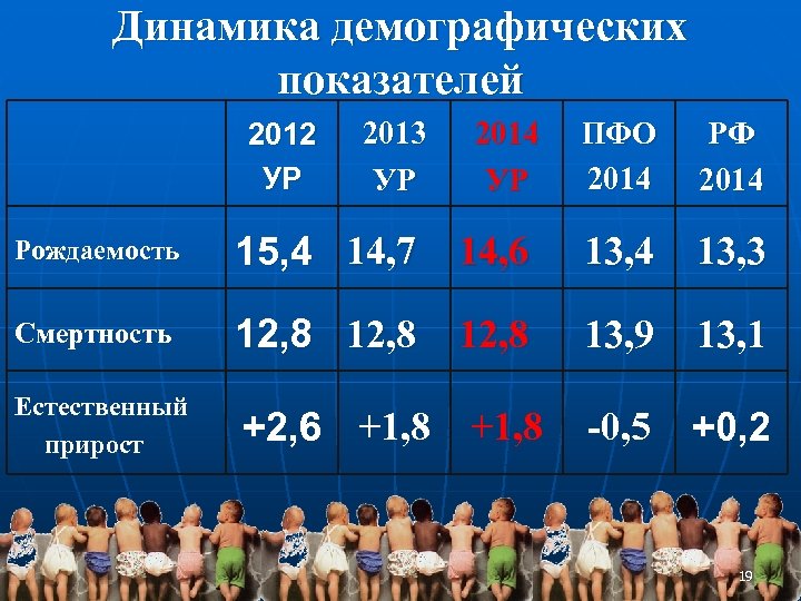 Динамика демографических показателей 2012 УР 2013 УР 2014 УР ПФО 2014 РФ 2014 Рождаемость