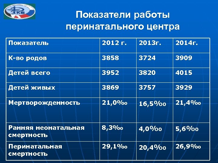 Показатели работы перинатального центра Показатель 2012 г. 2013 г. 2014 г. К-во родов 3858