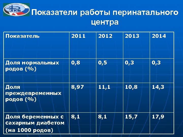 Показатели работы перинатального центра Показатель 2011 2012 2013 2014 Доля нормальных родов (%) 0,