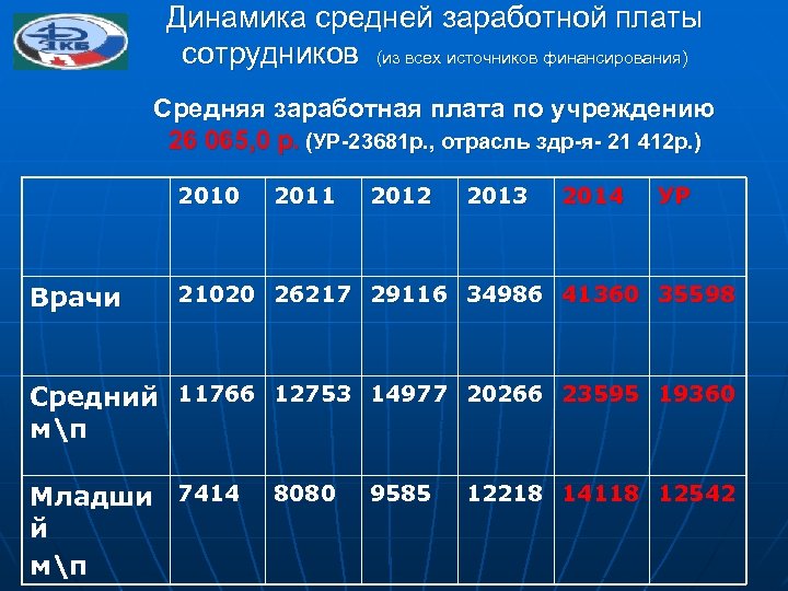 Динамика средней заработной платы сотрудников (из всех источников финансирования) Средняя заработная плата по учреждению