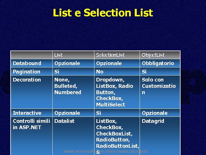 List e Selection List Selection. List Object. List Databound Opzionale Obbligatorio Pagination Si No
