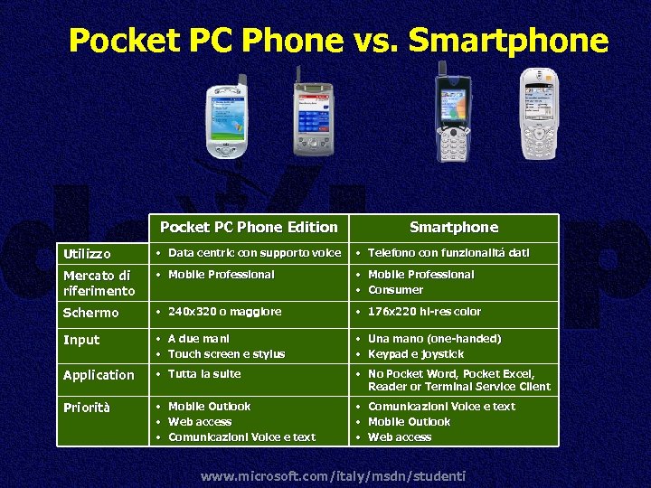 Pocket PC Phone vs. Smartphone Pocket PC Phone Edition Smartphone Utilizzo • Data centric