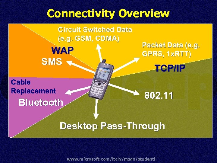 Connectivity Overview Circuit Switched Data (e. g. GSM, CDMA) WAP SMS Cable Replacement Bluetooth