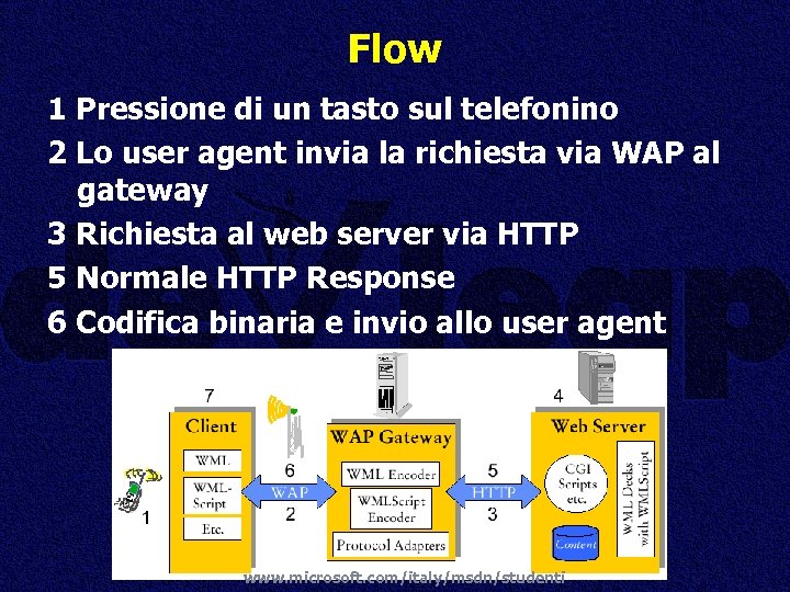 Flow 1 Pressione di un tasto sul telefonino 2 Lo user agent invia la